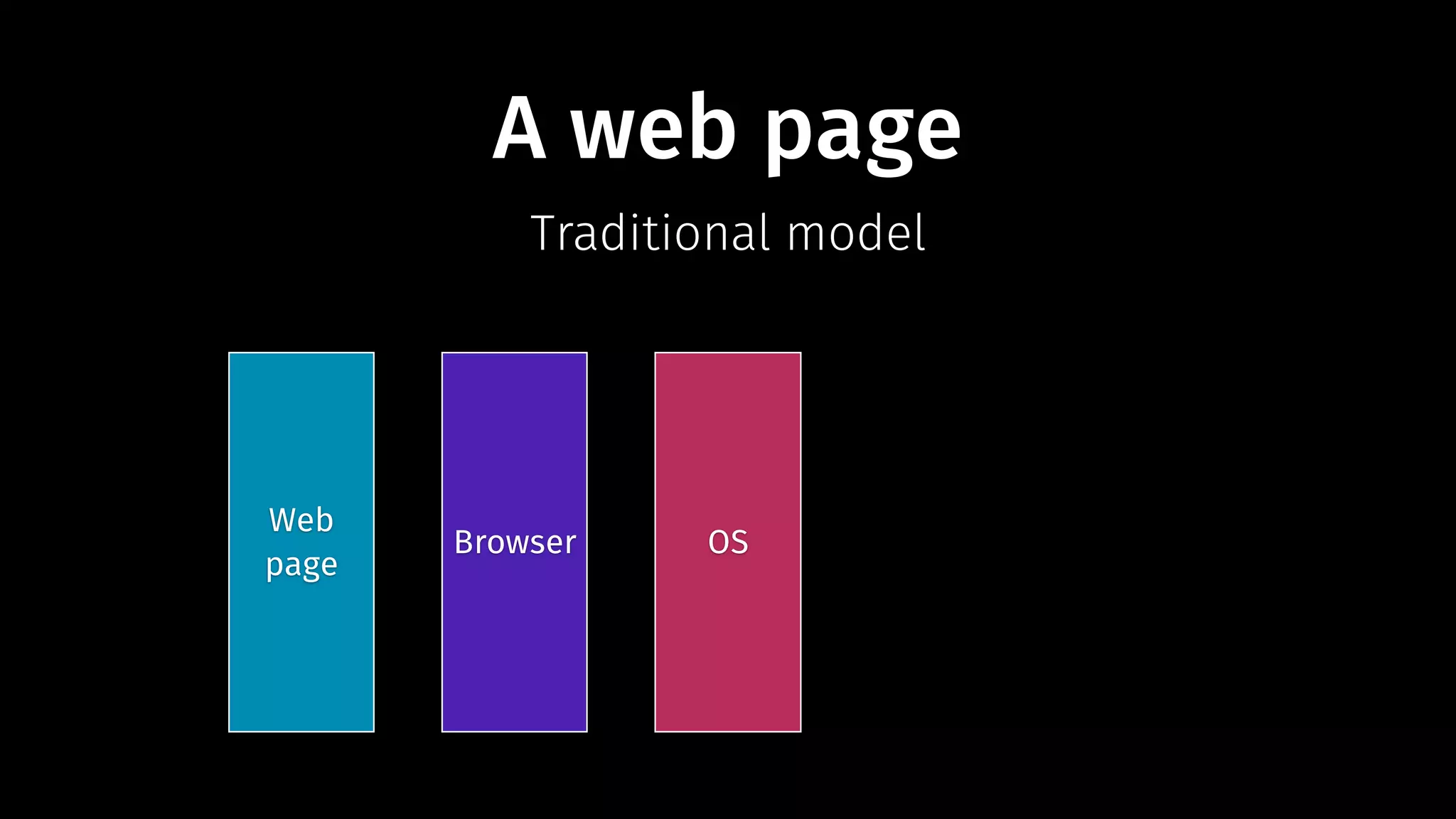 A web page 
Traditional model 
Web 
page Browser OS 
 