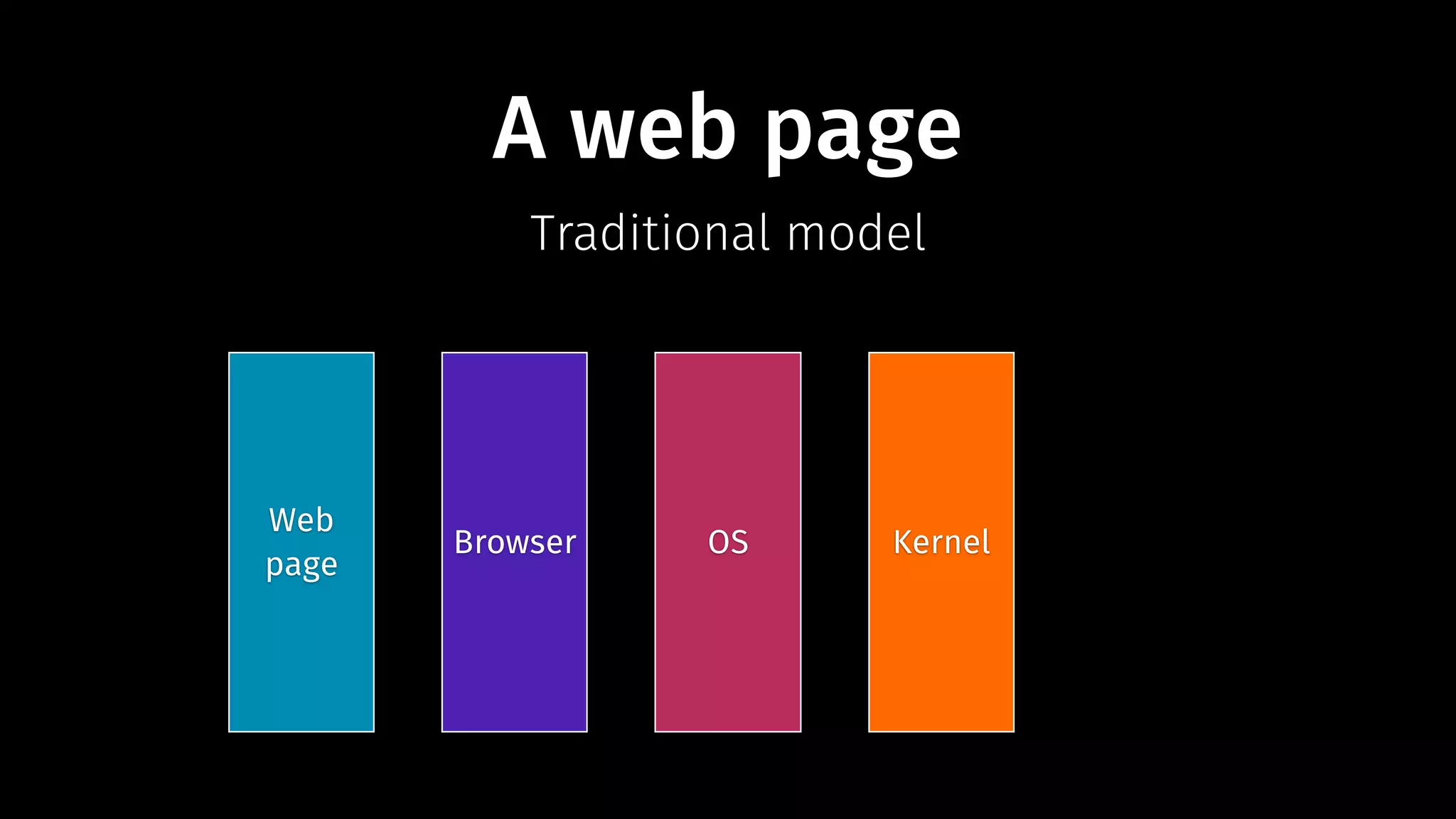 A web page 
Traditional model 
Web 
page Browser OS Kernel 
 