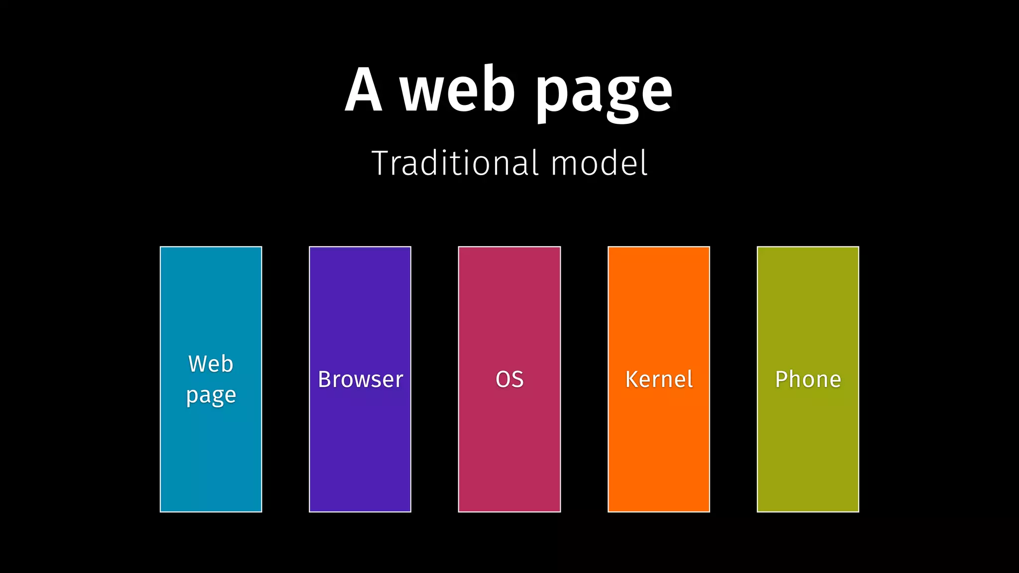 A web page 
Traditional model 
Web 
page Browser OS Kernel Phone 
 