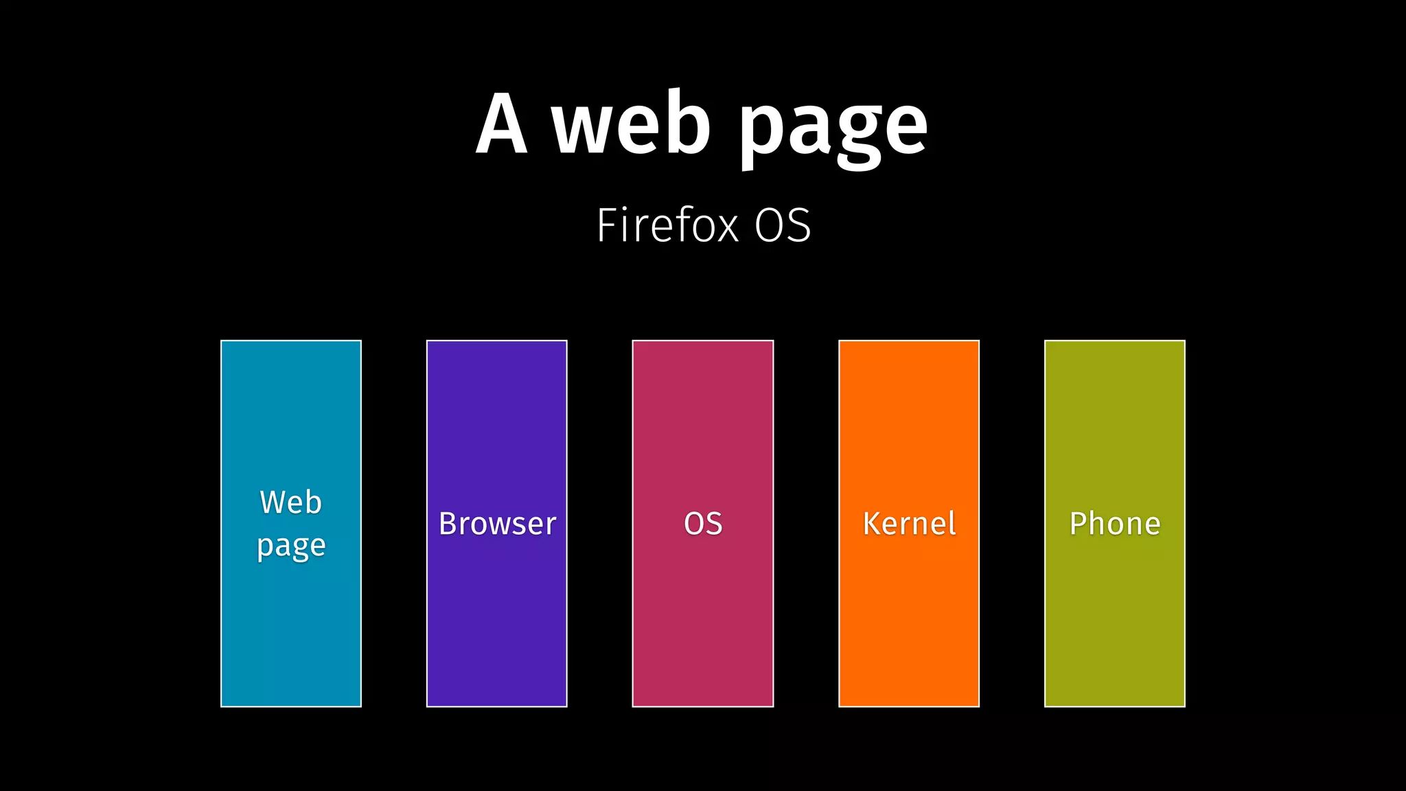 A web page 
Firefox OS 
Web 
page Browser OS Kernel Phone 
 