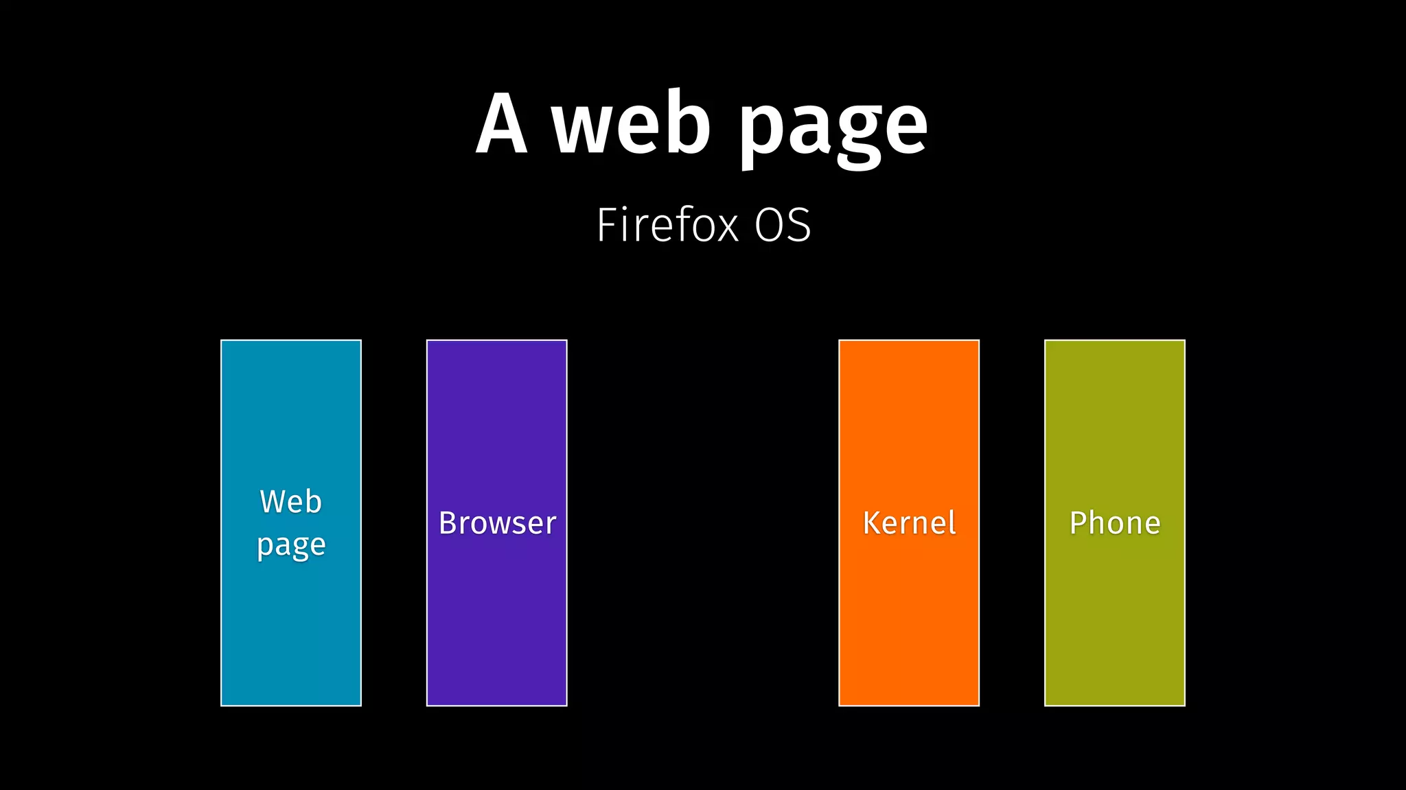 A web page 
Firefox OS 
Web 
page Browser Kernel Phone 
 