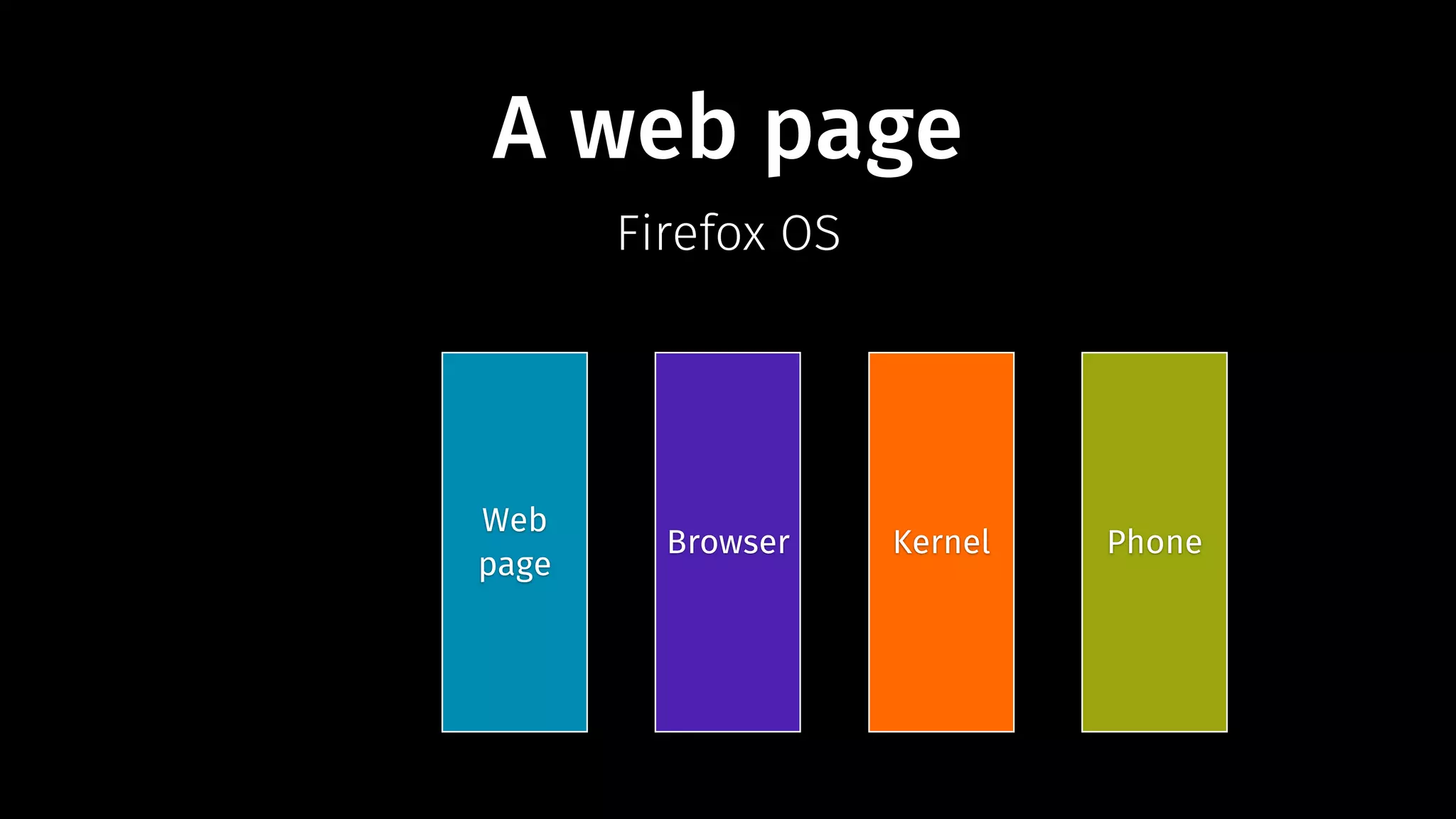 A web page 
Firefox OS 
Web 
page Browser Kernel Phone 
 