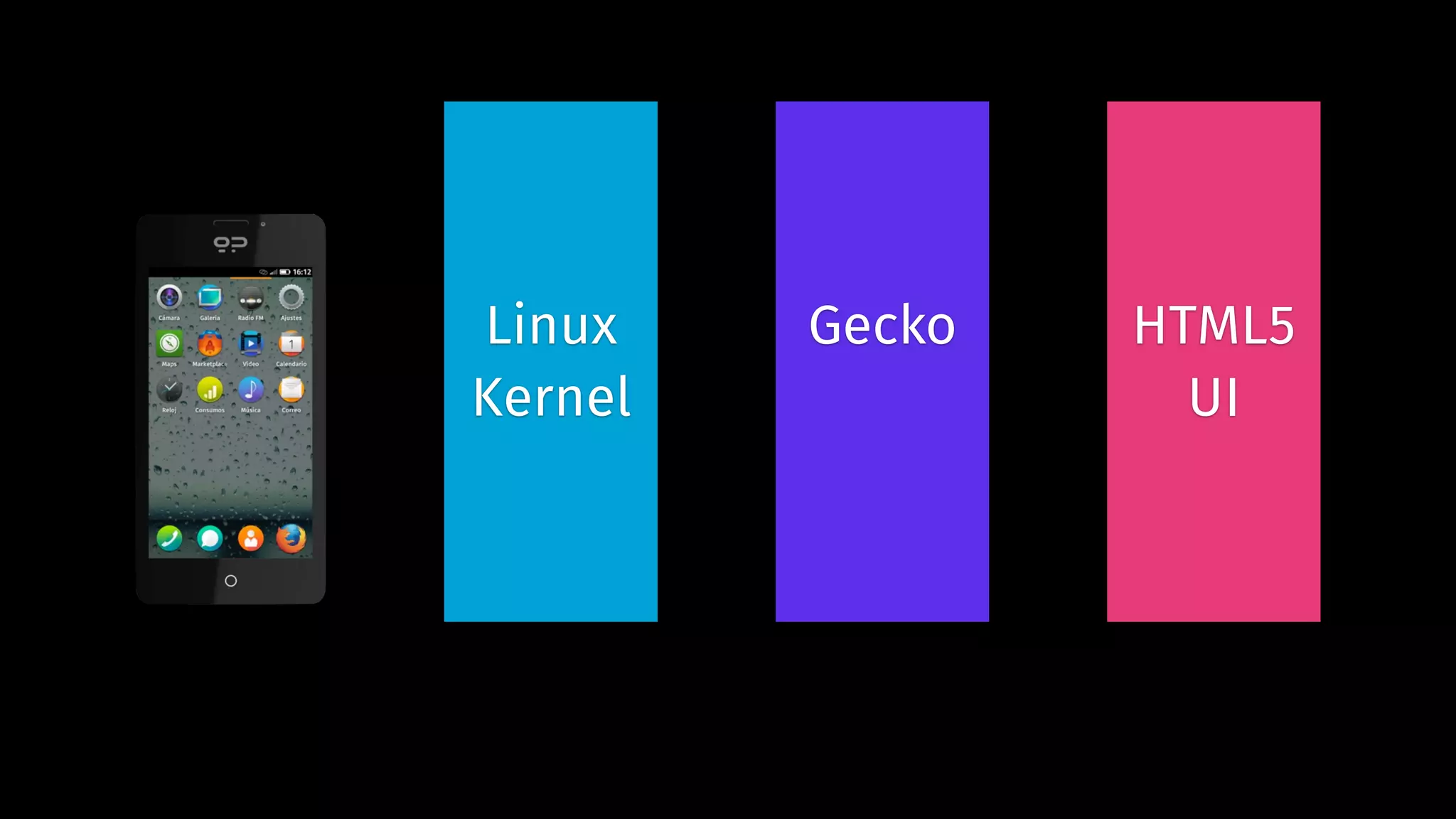 Linux 
Kernel 
Gecko HTML5 
UI 
 