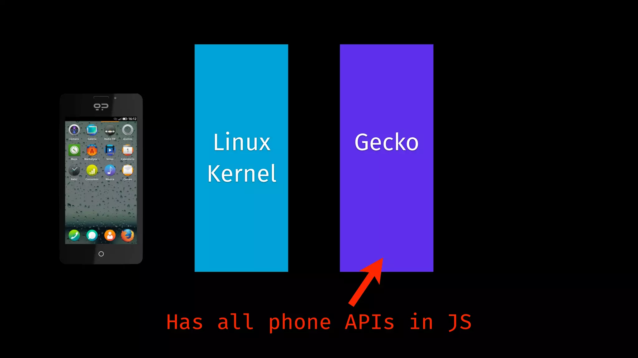 Linux 
Kernel 
Gecko 
Has all phone APIs in JS 
 