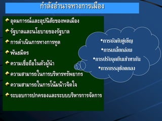 กาลังอานาจทางการเมือง
อุดมการณ์และอุปนิสัยของพลเมือง
รัฐบาลและนโยบายของรัฐบาล
การดาเนินการทางการทูต
พันธมิตร
ความเชื่อถือในตัวผู้นา
ความสามารถในการบริหารทรัพยากร
ความสามารถในการโน้มน้าวจิตใจ
ระบอบการปกครองและระบบบริหารการจัดการ
•การบังคับขู่เข็ญ
•การเกลี้ยกล่อม
•การปรับจุดยืนเข้าหากัน
•การบรรลุข้อตกลง
 
