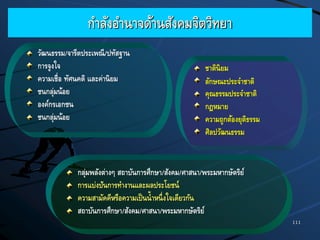 111
กาลังอานาจด้านสังคมจิตวิทยา
วัฒนธรรม/จารีตประเพณี/ปทัสฐาน
การจูงใจ
ความเชื่อ ทัศนคติ และค่านิยม
ชนกลุ่มน้อย
องค์กรเอกชน
ชนกลุ่มน้อย
ชาตินิยม
ลักษณะประจาชาติ
คุณธรรมประจาชาติ
กฎหมาย
ความถูกต้องยุติธรรม
ศิลปวัฒนธรรม
กลุ่มพลังต่างๆ สถาบันการศึกษา/สังคม/ศาสนา/พระมหากษัตริย์
การแบ่งปันการทางานและผลประโยชน์
ความสามัคคีหรือความเป็นน้าหนึ่งใจเดียวกัน
สถาบันการศึกษา/สังคม/ศาสนา/พระมหากษัตริย์
 