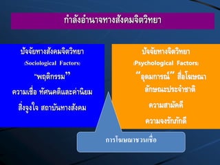 กาลังอานาจทางสังคมจิตวิทยา
ปัจจัยทางสังคมจิตวิทยา
(Sociological Factors)
“พฤติกรรม”
ความเชื่อ ทัศนคติและค่านิยม
สิ่งจูงใจ สถาบันทางสังคม
ปัจจัยทางจิตวิทยา
(Psychological Factors)
“อุดมการณ์” สื่อโฆษณา
ลักษณะประจาชาติ
ความสามัคคี
ความจงรักภักดี
การโฆษณาชวนเชื่อ
 