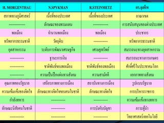 H.MORGENTHAU N.SPYKMAN R.STEINMETZ ดร.จุลชีพ
สภาพทางภูมิศาสตร์ เนื้อที่ของประเทศ เนื้อที่ของประเทศ อาณาเขต
--------------- ลักษณะของพรมแดน -------------- การสนับสนุนของต่างประเทศ
พลเมือง จานวนพลเมือง พลเมือง ประชากร
ทรัพยากรธรรมชาติ วัตถุดิบ ------------- ทรัพยากรธรรมชาติ
อุตสาหกรรม ระดับการพัฒนาเศรษฐกิจ เศรษฐทรัพย์ สมรรถนะทางอุตสาหกรรม
------------- ฐานะการเงิน ------------- สมรรถนะทางการเกษตร
------------- ชาติพันธ์ของพลเมือง ชาติพันธ์ของพลเมือง ศักดิ์ศรีในประชาคมโลก
------------- ความเป็นปึกแผ่นทางสังคม ความสามัคคี เอกภาพทางสังคม
คุณภาพของรัฐบาล เสถียรภาพทางการเมือง สถาบันทางการเมือง รูปแบบรัฐบาล
ความเข้มแข็งของจิตใจ ลักษณะทางจิตใจของคนในชาติ ลักษณะทางจิตใจ การบริหารราชการ
กาลังทหาร ------------- ------------- ความเข้มแข็งทางทหาร
ลักษณะนิสัยคนในชาติ ------------- การบังคับบัญชา ภาวะผู้นา
------------- ------------- ------------- วิทยาศาสตร์เทคโนโลยี
 