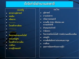 ปัจจัยกาลังอานาจแห่งชาติ
วปอ.สหรัฐ
 สภาพทางภูมิศาสตร์
 พลเมือง
 ทรัพยากร
 -------------
 โครงสร้างทางสังคม
 ---------------
 --------------
 วิทยาศาสตร์และเทคโนโลยี
 ระบบเศรษฐกิจ
 โครงสร้างทางการเมือง
 การศึกษา
 ภาวะผู้นาของชาติ
วปอ.ไทย
 ภูมิศาสตร์
 ภาวะประชากร
 ทรัพยากรธรรมชาติ
 ความเชื่อ ศาสนา จริยธรรม และ
ความจงรักภักดี
 ลักษณะประจาชาติ
 กาลังทหาร
 วิทยาศาสตร์เทคโนโลยี การพลังงานและสิ่งแวดล้อม
 เศรษฐกิจ
 ความสัมพันธ์ระหว่างประเทศและการทูต
 การศึกษา
 อุดมการณ์ของชาติและภาวะผู้นา
 