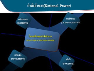กาลังอานาจ(National Power)
เครื่องมือ
(INSTRUMENTS)
องค์ประกอบ
(ELEMENTS)
คุณลักษณะ
(CHARACTORISTICS)
ปัจจัย
(FACTORS)
โครงสร้างของกาลังอานาจ
(STRUCTURE OF NATIONAL POWER)
 