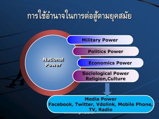 www.kpi.ac.th
การใช้อานาจในการต่อสู้ตามยุคสมัย
Military Power
Politics Power
Economics Power
Sociological Power
Religion,Culture
Media Power
Facebook, Twitter, Vdolink, Mobile Phone,
TV, Radio
National
Power
 
