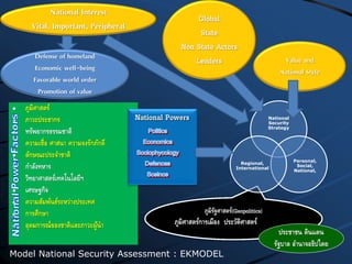  ภูมิศาสตร์
 ภาวะประชากร
 ทรัพยากรธรรมชาติ
 ความเชื่อ ศาสนา ความจงรักภักดี
 ลักษณะประจาชาติ
 กาลังทหาร
 วิทยาศาสตร์เทคโนโลยีฯ
 เศรษฐกิจ
 ความสัมพันธ์ระหว่างประเทศ
 การศึกษา
 อุดมการณ์ของชาติและภาวะผู้นา
National Powers
ภูมิรัฐศาสตร์(Geopolitics)
ภูมิศาสตร์การเมือง ประวัติศาสตร์
National
Security
Strategy
Personal,
Social,
National,
Regional,
International
ประชาชน ดินแดน
รัฐบาล อานาจอธิปไตย
Value and
National Style
National Interest
Vital, Important, Peripheral
Model National Security Assessment : EKMODEL
Defense of homeland
Economic well-being
Favorable world order
Promotion of value
Global
State
Non State Actors
Leaders
 