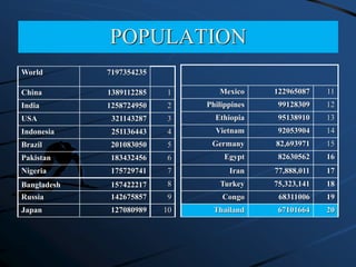POPULATION
World 7197354235
China 1389112285 1
India 1258724950 2
USA 321143287 3
Indonesia 251136443 4
Brazil 201083050 5
Pakistan 183432456 6
Nigeria 175729741 7
Bangladesh 157422217 8
Russia 142675857 9
Japan 127080989 10
Mexico 122965087 11
Philippines 99128309 12
Ethiopia 95138910 13
Vietnam 92053904 14
Germany 82,693971 15
Egypt 82630562 16
Iran 77,888,011 17
Turkey 75,323,141 18
Congo 68311006 19
Thailand 67101664 20
 