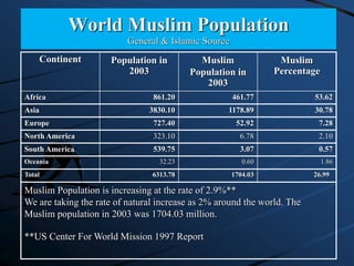 World Muslim Population
General & Islamic Source
Continent Population in
2003
Muslim
Population in
2003
Muslim
Percentage
Africa 861.20 461.77 53.62
Asia 3830.10 1178.89 30.78
Europe 727.40 52.92 7.28
North America 323.10 6.78 2.10
South America 539.75 3.07 0.57
Oceania 32.23 0.60 1.86
Total 6313.78 1704.03 26.99
Muslim Population is increasing at the rate of 2.9%**
We are taking the rate of natural increase as 2% around the world. The
Muslim population in 2003 was 1704.03 million.
**US Center For World Mission 1997 Report
 
