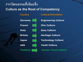 Germany
France
Italy
Britain
Japan
USA
Engineering Culture
Chic Culture
Sexy Culture
Heritage Culture
Technology Culture
Youth Culture
รากวัฒนธรรมที่เข้มแข็ง
Culture as the Root of Competency
Cultural OrientationCountry
Thailand Human Touch Culture
 