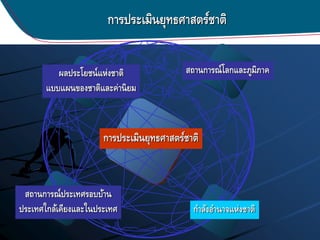 การประเมินยุทธศาสตร์ชาติ
Contract
Manufacturer
Distributor
Tier 2
Supplier
Tier 1
Supplier
Enterprise
การประเมินยุทธศาสตร์ชาติ
สถานการณ์โลกและภูมิภาค
สถานการณ์ประเทศรอบบ้าน
ประเทศใกล้เคียงและในประเทศ
ผลประโยชน์แห่งชาติ
แบบแผนของชาติและค่านิยม
กาลังอานาจแห่งชาติ
 