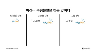 이건… 수평분할을 하는 맛이다
Global DB Game DB
GDB 0:
Log DB
LDB 0:
 