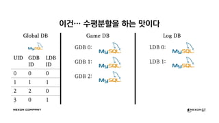 이건… 수평분할을 하는 맛이다
Global DB
UID GDB
ID
LDB
ID
0 0 0
1 1 1
2 2 0
3 0 1
Game DB
GDB 0:
GDB 1:
GDB 2:
Log DB
LDB 0:
LDB 1:
 