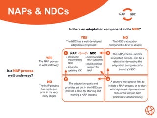 NAPs & SDGs: Horizontal
Integration
Strengthen resilience and adaptive capacity to climate-related hazards and natural dis...