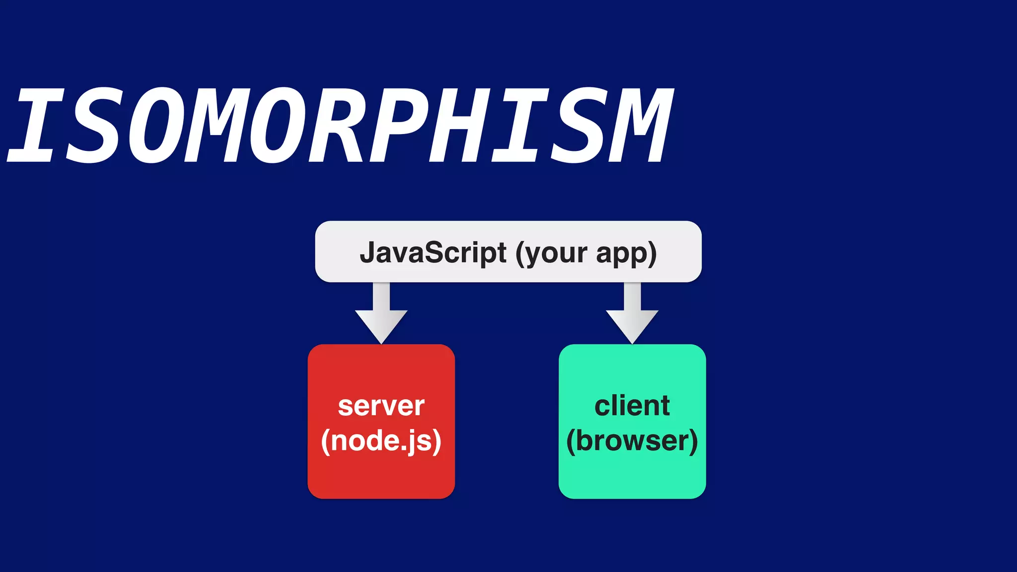 ISOMORPHISM
server
(node.js)
client
(browser)
JavaScript (your app)
 