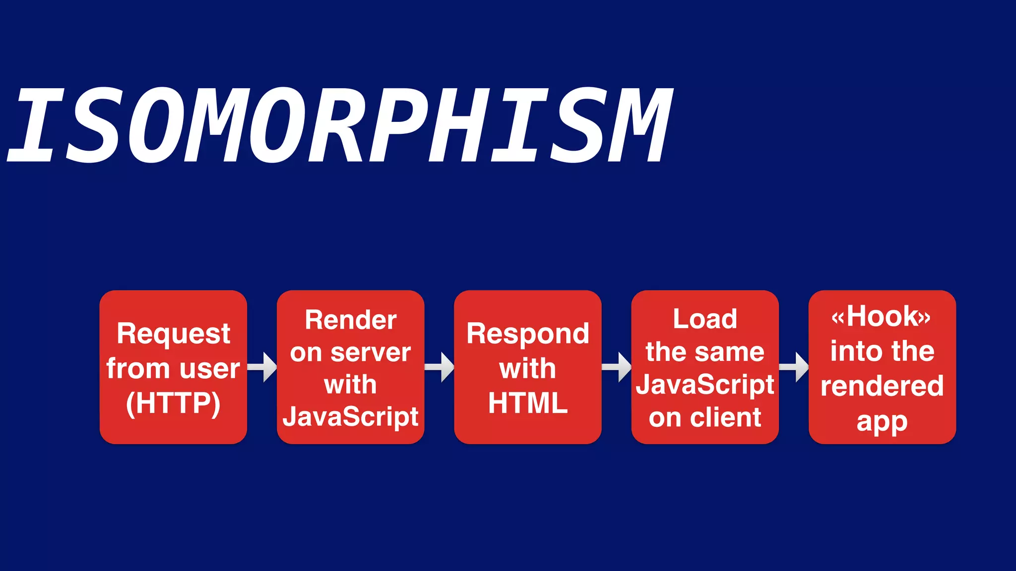 ISOMORPHISM
Request
from user
(HTTP)
Load
the same
JavaScript
on client
«Hook»
into the
rendered
app
Respond
with
HTML
Render
on server
with
JavaScript
 