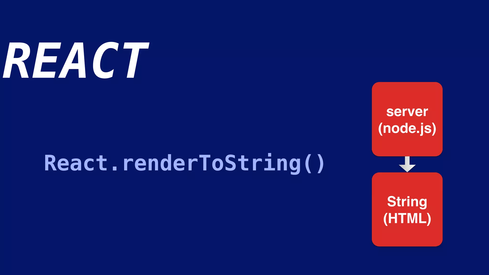 REACT
server
(node.js)
String
(HTML)
React.renderToString()
 