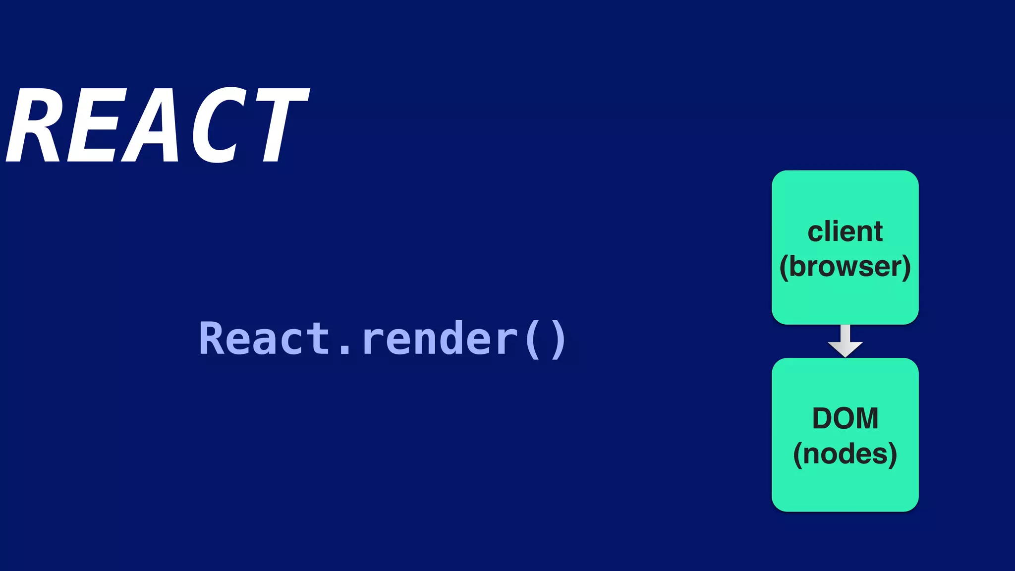 server
(node.js)
String
client
(browser)
DOM
(nodes)
REACT
React.render()
 