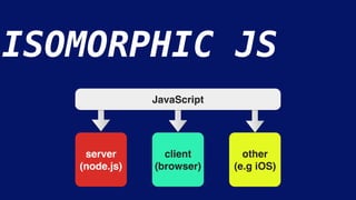 ISOMORPHIC JS
server
(node.js)
client
(browser)
other
(e.g iOS)
JavaScript
 