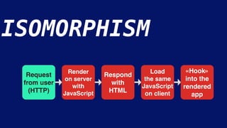 ISOMORPHISM
Request
from user
(HTTP)
Load
the same
JavaScript
on client
«Hook»
into the
rendered
app
Respond
with
HTML
Render
on server
with
JavaScript
 