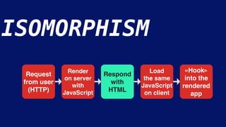 ISOMORPHISM
Request
from user
(HTTP)
Load
the same
JavaScript
on client
«Hook»
into the
rendered
app
Respond
with
HTML
Render
on server
with
JavaScript
 