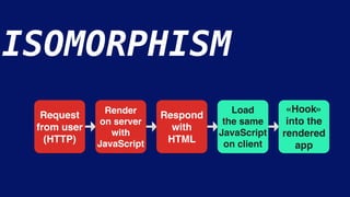 ISOMORPHISM
Request
from user
(HTTP)
Load
the same
JavaScript
on client
«Hook»
into the
rendered
app
Respond
with
HTML
Render
on server
with
JavaScript
 