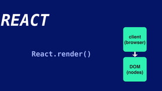 server
(node.js)
String
client
(browser)
DOM
(nodes)
REACT
React.render()
 