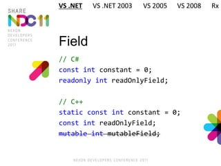 Field
// C#
const int constant = 0;
readonly int readOnlyField;
// C++
static const int constant = 0;
const int readOnlyField;
mutable int mutableField;
VS .NET VS .NET 2003 VS 2005 VS 2008 Rx
 