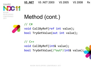 Method (cont.)
// C#
void CallByRef(ref int value);
bool TryGetValue(out int value);
// C++
void CallByRef(int& value);
bool TryGetValue(/*out*/int& value);
VS .NET VS .NET 2003 VS 2005 VS 2008 Rx
 