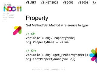 Property
Get Method/Set Method ≠ reference to type
// C#
variable = obj.PropertyName;
obj.PropertyName = value
// C++
variable = obj->get_PropertyName();
obj->setPropertyName(value);
VS .NET VS .NET 2003 VS 2005 VS 2008 Rx
 
