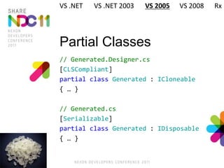 Partial Classes
// Generated.Designer.cs
[CLSCompliant]
partial class Generated : ICloneable
{ … }
// Generated.cs
[Serializable]
partial class Generated : IDisposable
{ … }
VS .NET VS .NET 2003 VS 2005 VS 2008 Rx
 