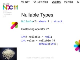 Nullable Types
Nullable<T> where T : struct
Coalescing operator ??
int? nullable = null;
int value = nullable ??
default(int);
VS .NET VS .NET 2003 VS 2005 VS 2008 Rx
 