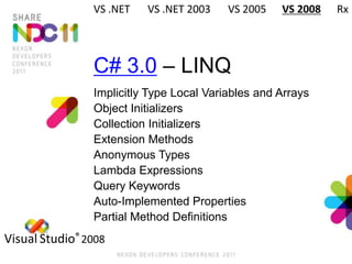 C# 3.0 – LINQ
Implicitly Type Local Variables and Arrays
Object Initializers
Collection Initializers
Extension Methods
Anonymous Types
Lambda Expressions
Query Keywords
Auto-Implemented Properties
Partial Method Definitions
VS .NET VS .NET 2003 VS 2005 VS 2008 Rx
Visual Studio® 2008
 