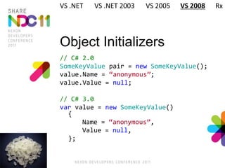 Object Initializers
// C# 2.0
SomeKeyValue pair = new SomeKeyValue();
value.Name = “anonymous”;
value.Value = null;
// C# 3.0
var value = new SomeKeyValue()
{
Name = “anonymous”,
Value = null,
};
VS .NET VS .NET 2003 VS 2005 VS 2008 Rx
 