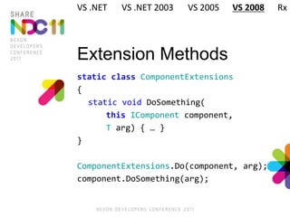 Extension Methods
static class ComponentExtensions
{
static void DoSomething(
this IComponent component,
T arg) { … }
}
ComponentExtensions.Do(component, arg);
component.DoSomething(arg);
VS .NET VS .NET 2003 VS 2005 VS 2008 Rx
 
