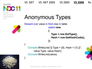 Anonymous Types
foreach (var value in from row in table
select new
{
Type = row.GetType(),
Hash = row.GetHashCode(),
})
{
Console.WriteLine(“{{ Type = {0}, Hash = {1} }}”,
value.Type, value.Hash);
Console.WriteLine(value);
}
VS .NET VS .NET 2003 VS 2005 VS 2008 Rx
 