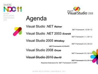 Agenda
Visual Studio .NET Rainer
.NET Framework 1.0 C# 1.0
Visual Studio .NET 2003 Everett
.NET Framework 1.1, C# 1.2
Visual Studio 2005 Whidbey
.NET Framework 2.0, C# 2,0
.NET Framework 3.0 WinFX
Visual Studio 2008 Orcas
.NET Framework 3.5, C# 3.0
Visual Studio 2010 Dev10
.NET Framework 4.0, C# 4.0
Reactive Extensions for .NET Framework 3.5 SP1
 