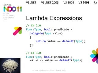 Lambda Expressions
// C# 2.0
Func<Type, bool> predicate =
delegate(Type value)
{
return value == default(Type);
};
// C# 3.0
Func<Type, bool> predicate =
value => value == default(Type);
VS .NET VS .NET 2003 VS 2005 VS 2008 Rx
 