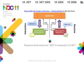 Reactive Extensions for .NET Framework 3.5 SP1
VS .NET VS .NET 2003 VS 2005 VS 2008 Rx
More LINQ with System.Interactive – Getting Started by Bart De Smet
 