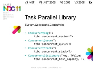 Task Parallel Library
System.Collections.Concurrent
• ConcurrentBag<T>
tbb::concurrent_vector<T>
• ConcurrentQueue<T>
tbb::concurrent_queue<T>
• ConcurrentStack<T>
tbb::concurrent_stack<T>
• ConcurrentDictionary<TKey, TValue>
tbb::concurrent_hash_map<Key, T>
VS .NET VS .NET 2003 VS 2005 VS 2008 Rx
 