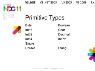 Primitive Types
Byte
Int16
Int32
Int64
Single
Double
Boolean
Char
Decimal
IntPtr
String
VS .NET VS .NET 2003 VS 2005 VS 2008 Rx
 