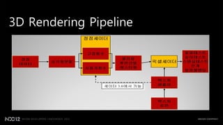 3D Rendering Pipeline
 