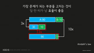 가장 문제가 되는 부분을 고치는 것이
일 한 티가 남 효율이 좋음
A:90 B:10
30 10
90 1
3x
10x
Amdahl's law
2x
 