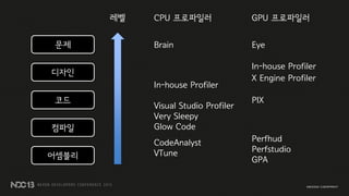 CPU 프로파일러레벨
CodeAnalyst
VTune
Visual Studio Profiler
Very Sleepy
Glow Code
In-house Profiler
Brain
GPU 프로파일러
Perfhud
Perfstudio
GPA
PIX
X Engine Profiler
Eye
In-house Profiler
디자인
어셈블리
컴파일
코드
문제
 