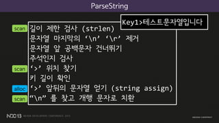 ParseString
길이 제한 검사 (strlen)
문자열 마지막의 ‘n’ ‘r’ 제거
문자열 앞 공백문자 건너뛰기
주석인지 검사
‘>’ 위치 찾기
키 길이 확인
‘>’ 앞뒤의 문자열 얻기 (string assign)
“n” 를 찾고 개행 문자로 치환
Key1>테스트문자열입니다
scan
scan
scan
alloc
 